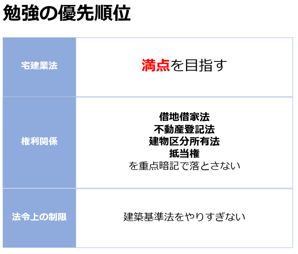 完全版】宅建士試験1か月前にやるべき事！これさえ見ていればひとまず安心！ | Skill Rookies Blog